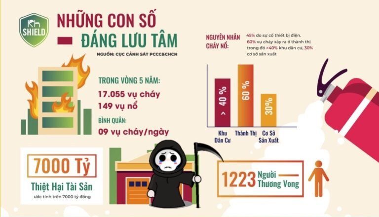 Bình chữa cháy bột hay bình chữa cháy CO2 phù hợp với gia đình? 7 Những con số đáng lưu tâm về cháy nổ