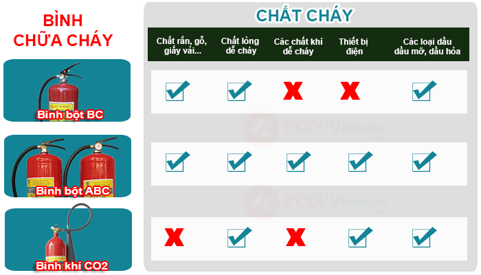 Những công dụng để thoát hiểm của bình chữa cháy không ai ngờ đến 3 Các loại bình chữa cháy và công dụng, ứng dụng